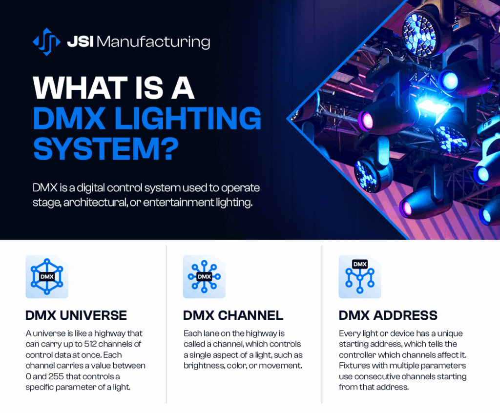 Infographic titled 'What is a DMX Lighting System?' that defines the DMX universe, DMX channel, and DMX address.
